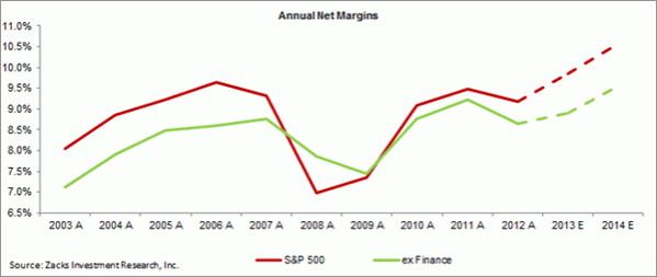 Corporate profit margins since 2000